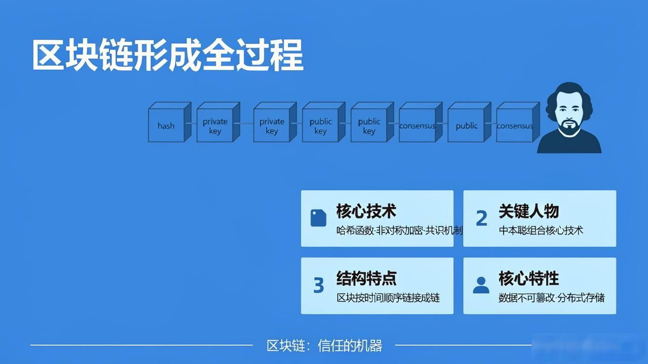 区块链的形成过程_区块链形成过程_比特币白皮书对区块链的影响